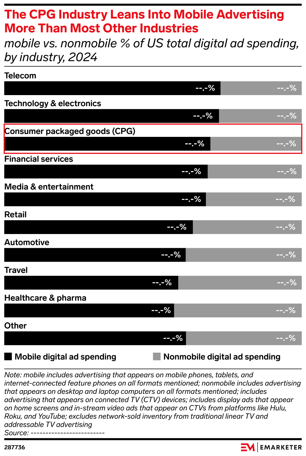 The CPG Industry Leans Into Mobile Advertising More Than Most Other ...