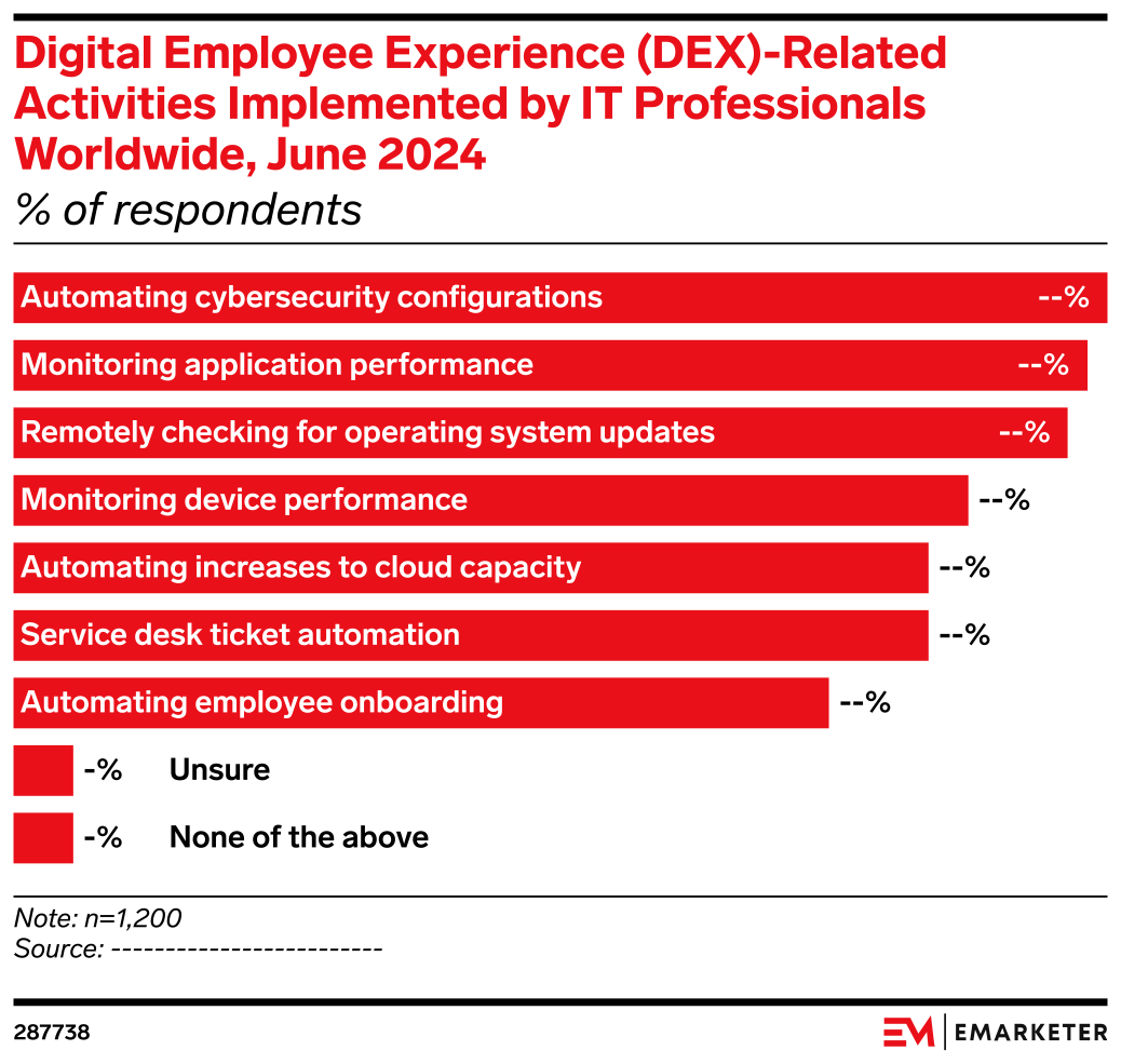Digital Employee Experience (DEX)-Related Activities Implemented by IT ...
