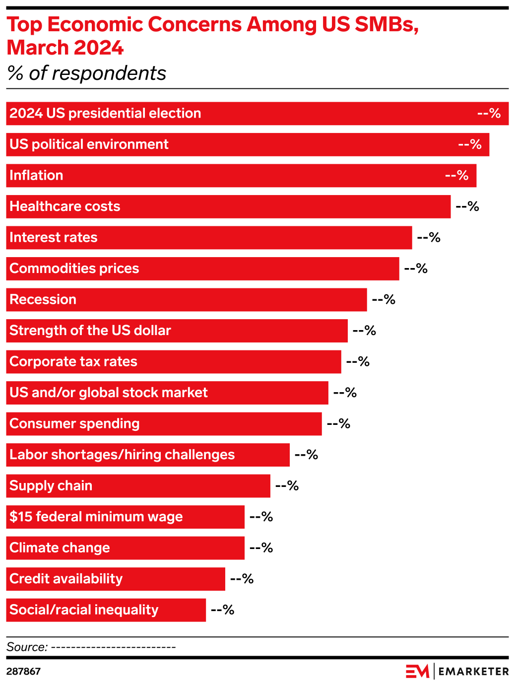 Top Concern Top Economic Concerns Among US SMBs, March 2024 (% of respondents ...