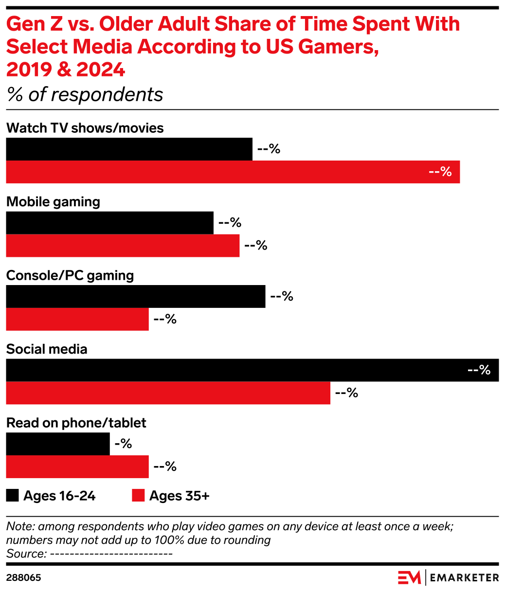 Gen Z vs. Older Adult Share of Time Spent With Select Media According ...