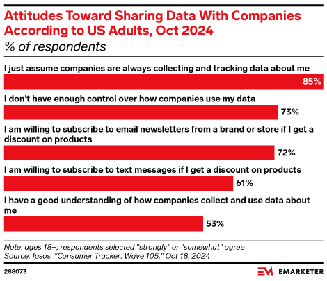 Attitudes Toward Sharing Data With Companies According to US Adults ...