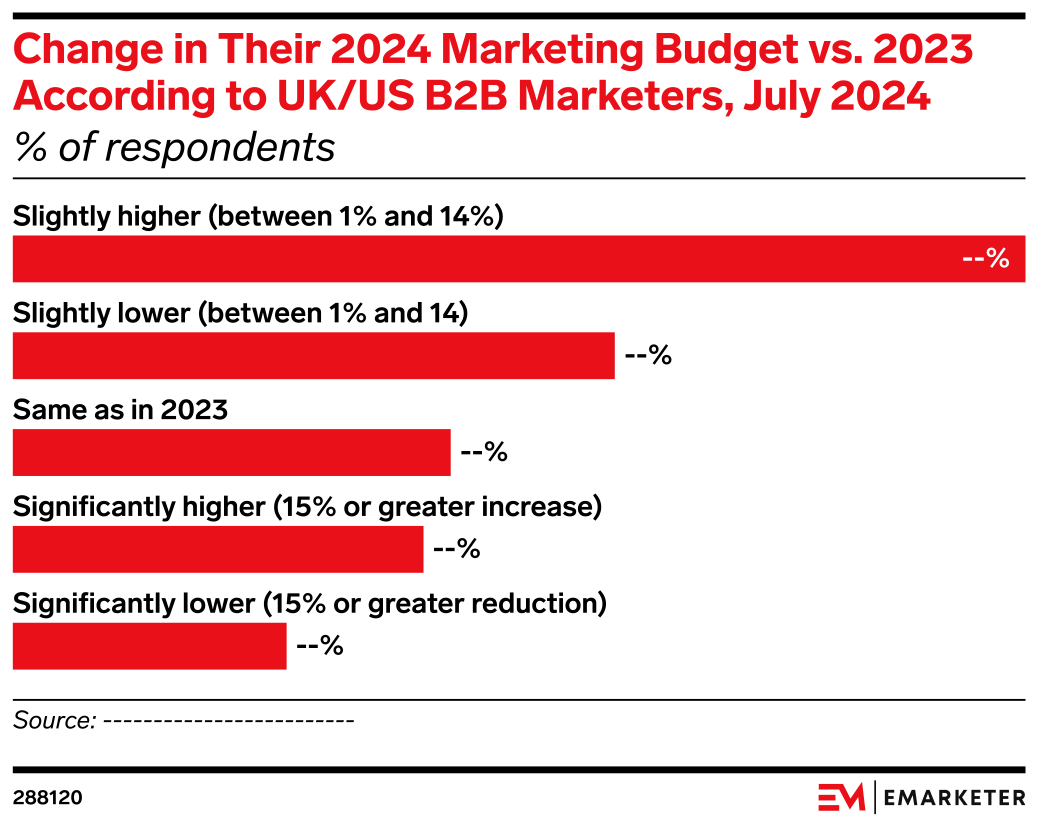 Change in Their 2024 Marketing Budget vs. 2023 According to UK/US B2B ...