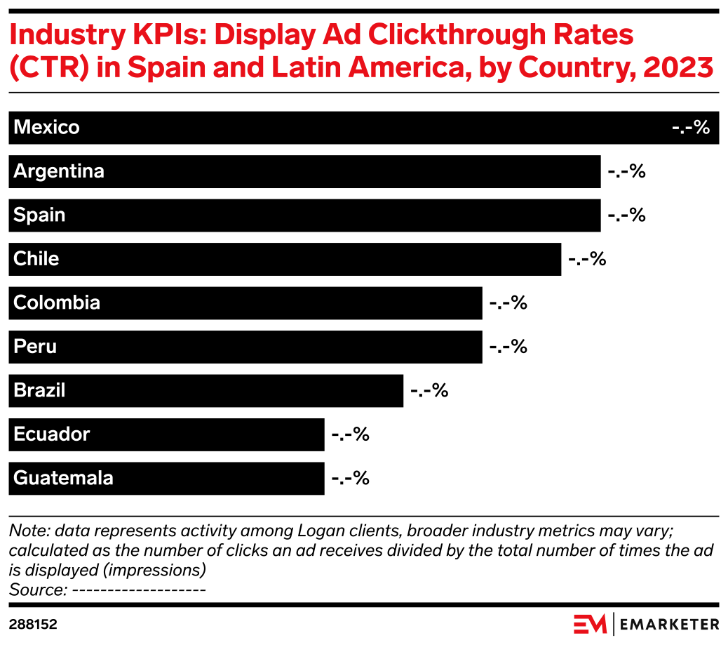 Industry KPIs: Display Ad Clickthrough Rates (CTR) in Spain and Latin ...