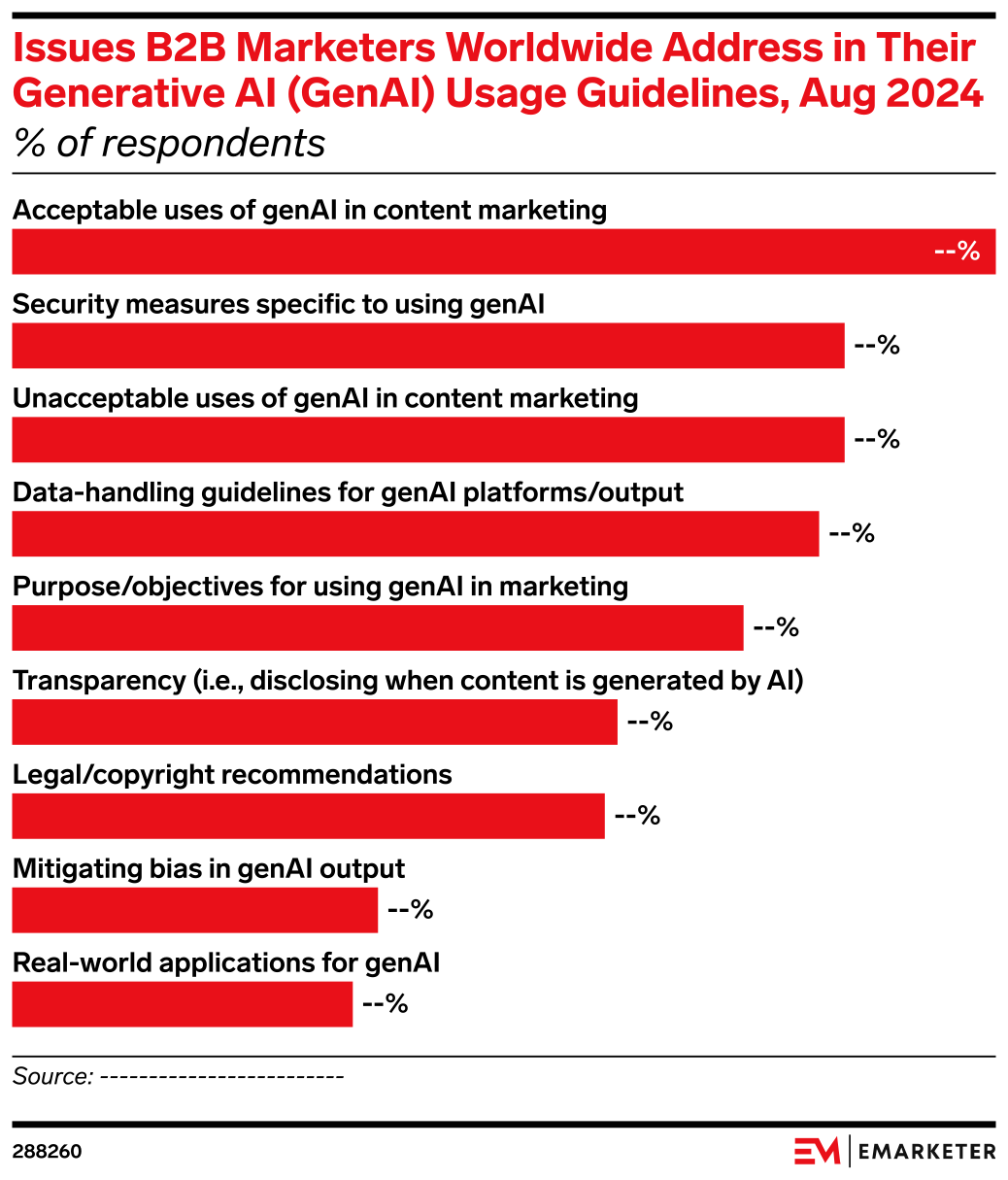 Issues B2B Marketers Worldwide Address in Their Generative AI (GenAI ...