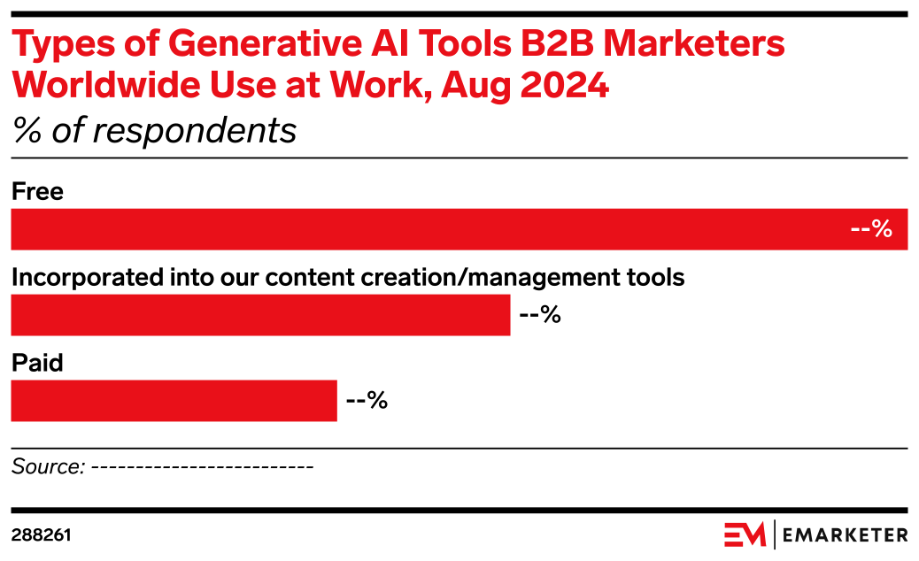 Types of Generative AI Tools B2B Marketers Worldwide Use at Work, Aug ...
