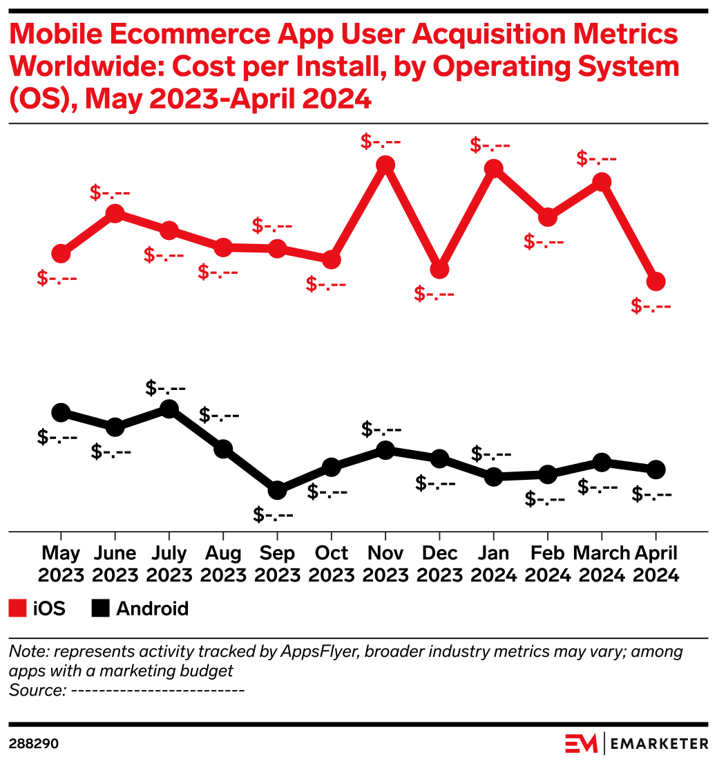 Mobile Ecommerce App User Acquisition Metrics Worldwide: Cost per ...