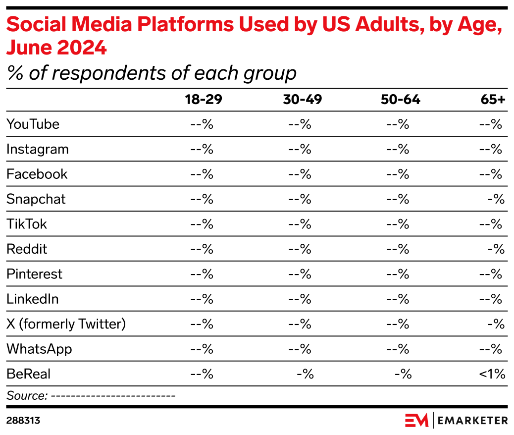 Social Media Platforms Used by US Adults, by Age, June 2024 (% of ...