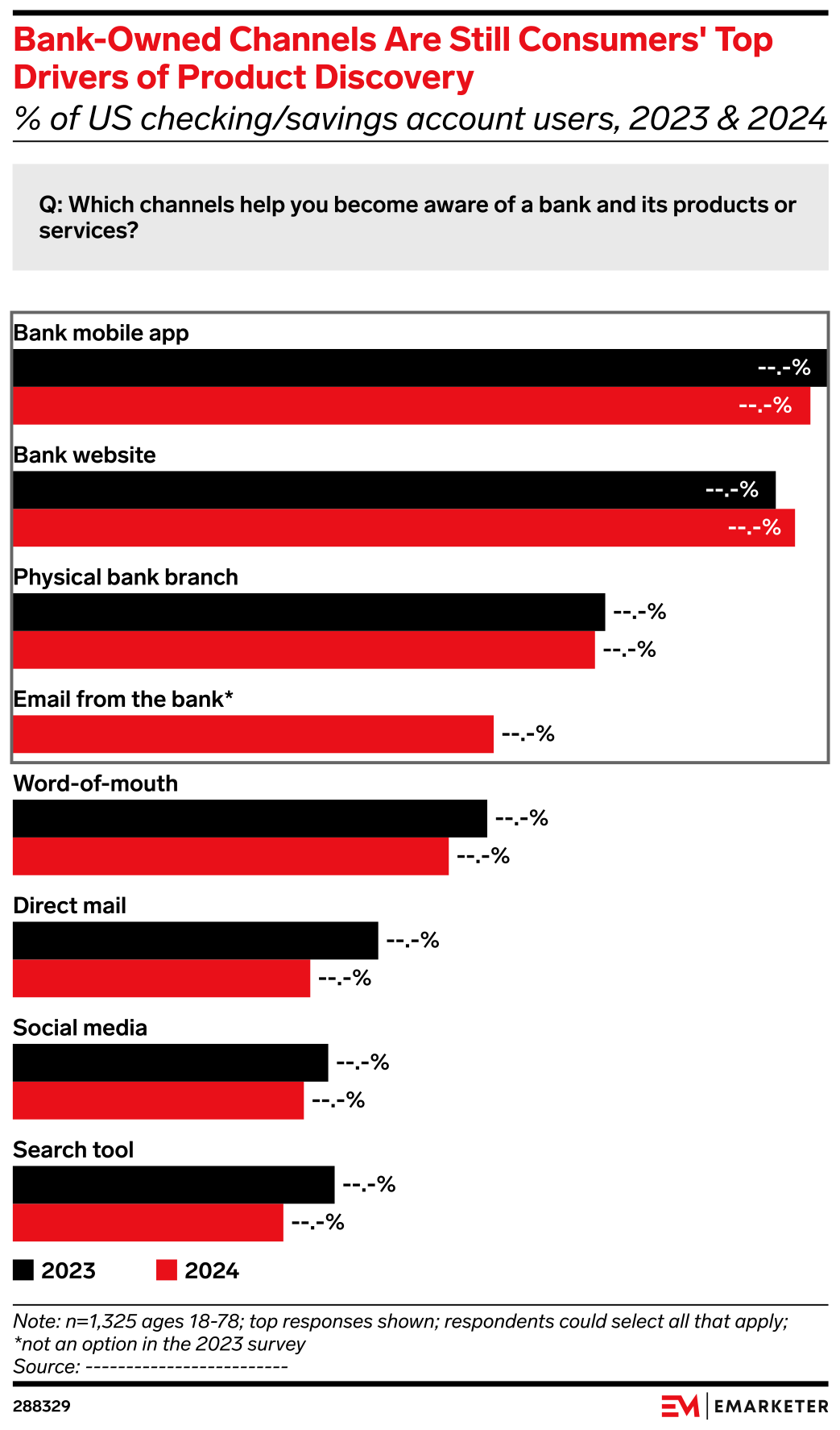 Bank-Owned Channels Are Still Consumers' Top Drivers of Product ...