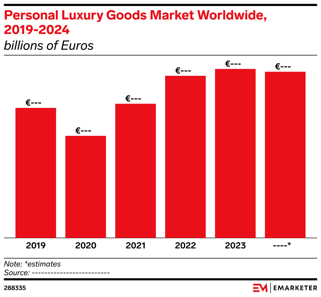 Personal Luxury Goods Market Worldwide, 2019-2024 (billions of euros ...