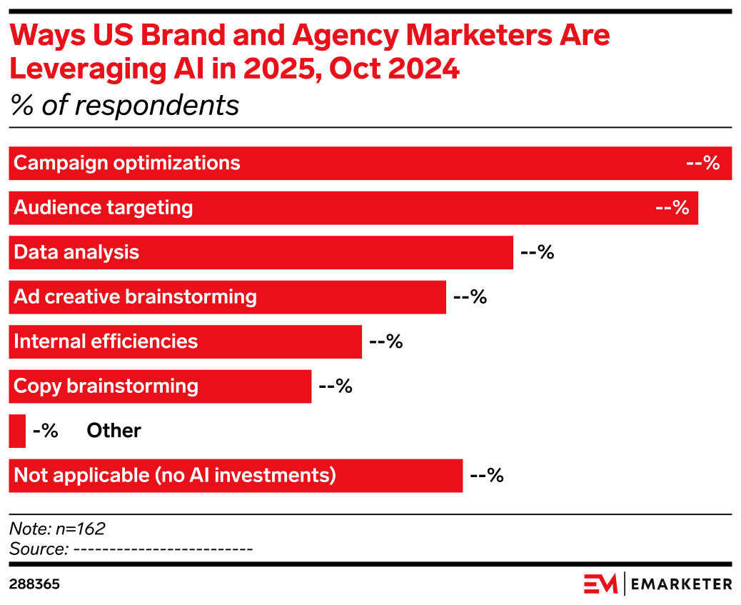Ways US Brand and Agency Marketers Are Leveraging AI in 2025, Oct 2024 ...
