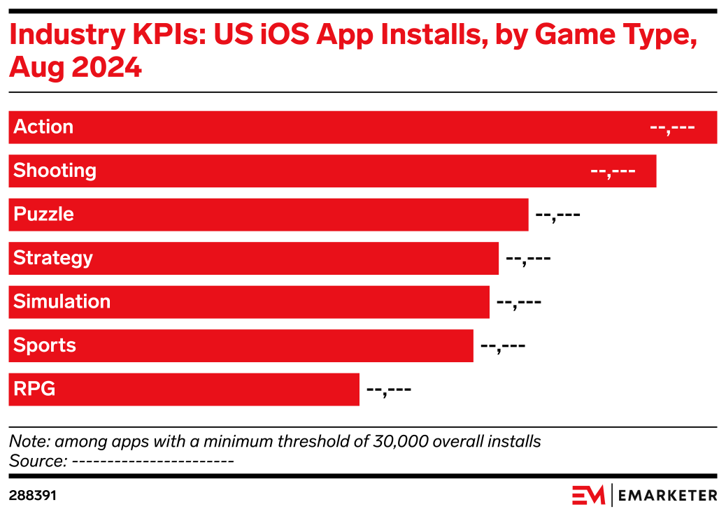 Industry KPIs: US iOS App Installs, by Game Type, Aug 2024 | EMARKETER