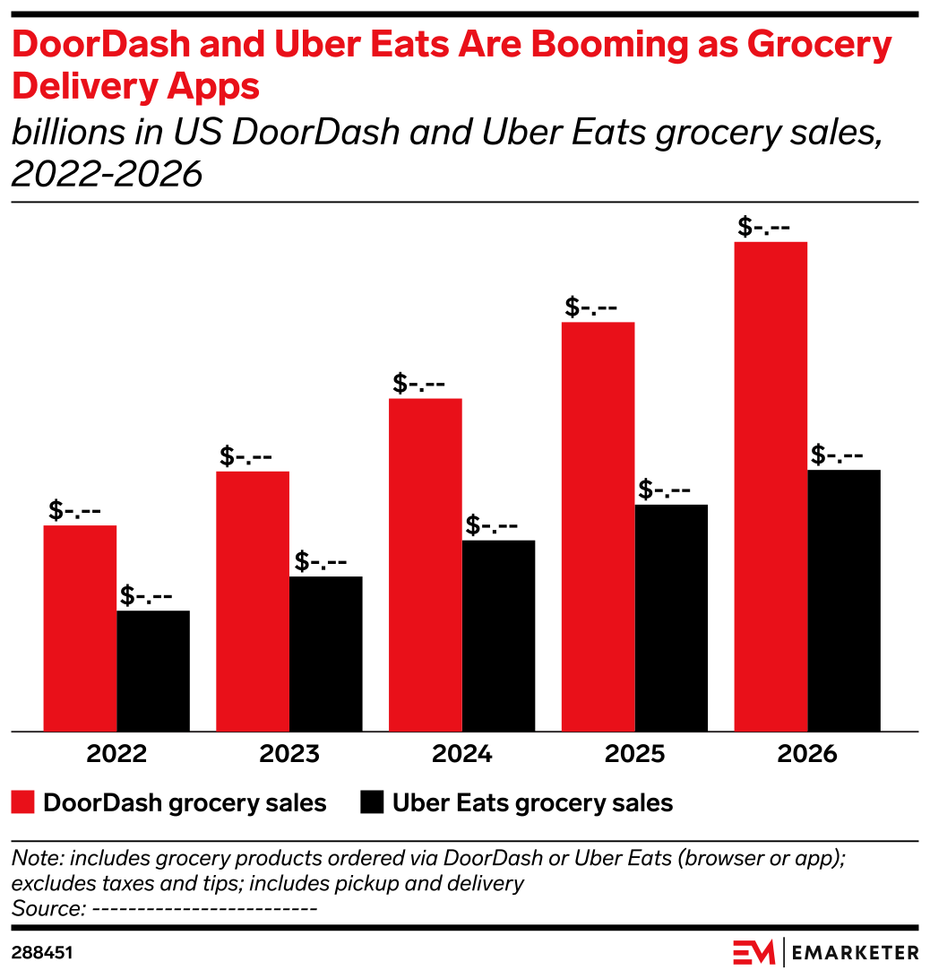 DoorDash and Uber Eats Are Booming as Grocery Delivery Apps (billions ...