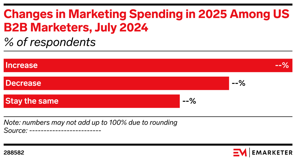 Changes in Marketing Spending in 2025 Among US B2B Marketers, July 2024 ...