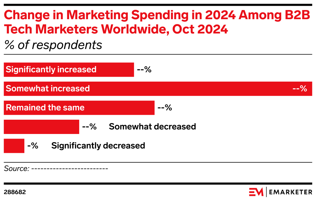 Change in Marketing Spending in 2024 Among B2B Tech Marketers Worldwide ...