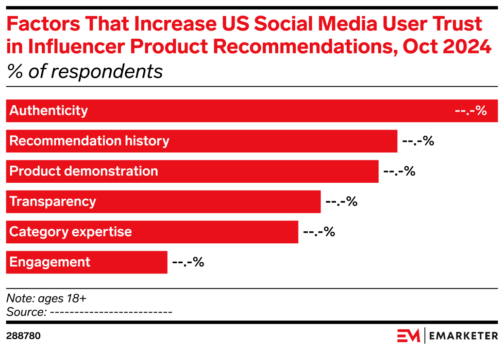 Factors That Increase US Social Media User Trust in Influencer Product ...