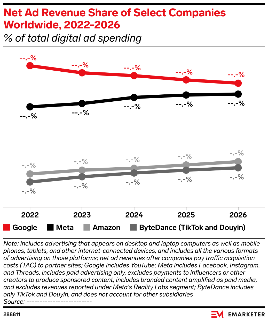 Net Ad Revenue Share of Select Companies Worldwide, 2022-2026 (% of ...