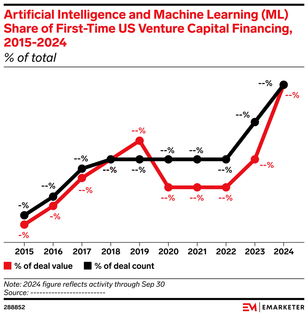 Artificial Intelligence and Machine Learning (ML) Share of First-Time ...