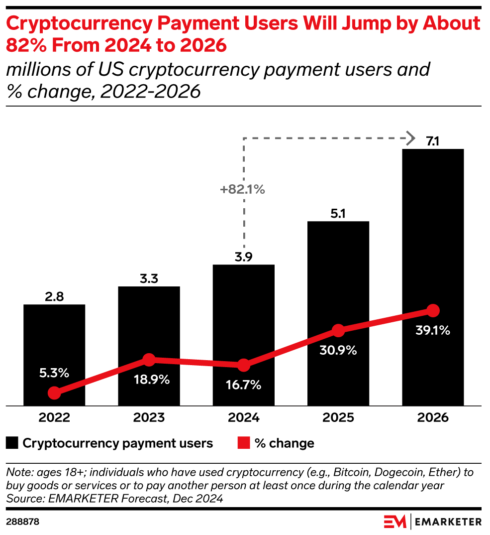 Cryptocurrency Payment Users Will Jump by About 82% From 2024 to 2026 ...