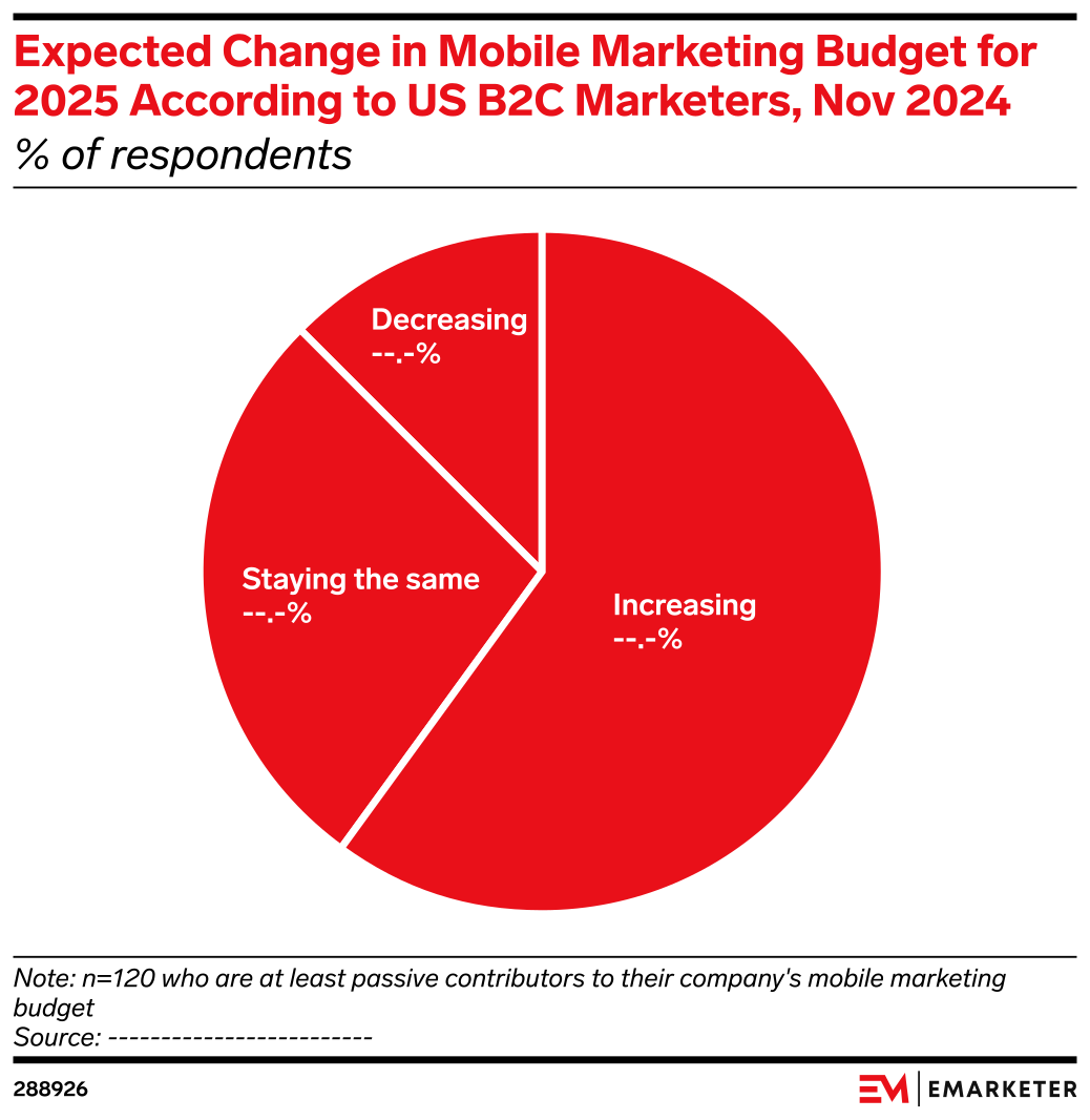 Expected Change in Mobile Marketing Budget for 2025 According to US B2C ...