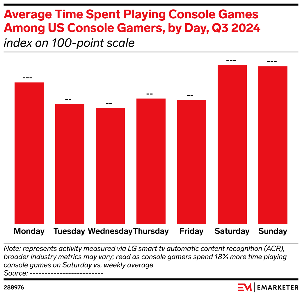 Average Time Spent Playing Console Games Among US Console Gamers, by ...