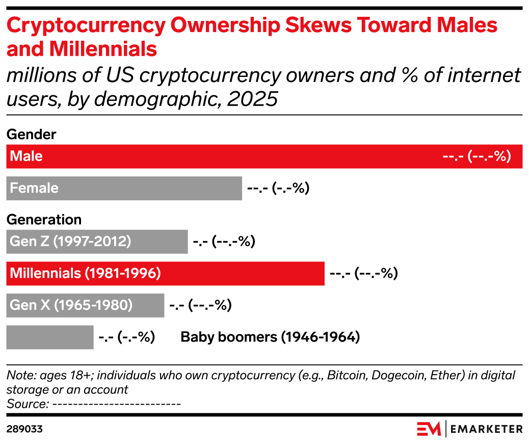 Cryptocurrency Ownership Skews Toward Males and Millennials (millions of US  cryptocurrency owners and % of internet users, by demographic, 2025) |  EMARKETER