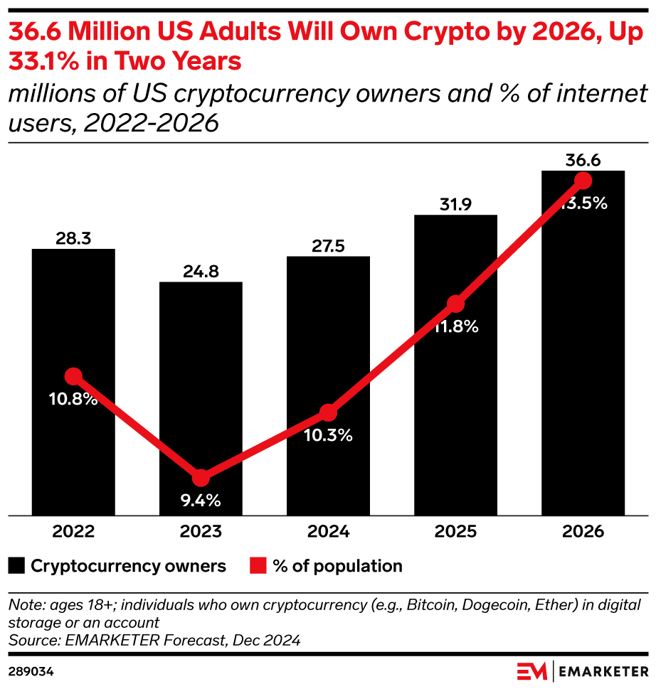 36.6 Million US Adults Will Own Crypto by 2026, Up 33.1% in Two Years  (millions of US cryptocurrency owners and % of population, 2022-2026) |  EMARKETER