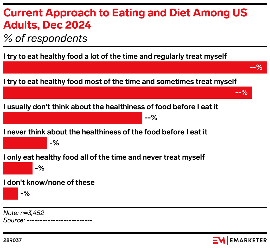 Current Approach to Eating and Diet Among US Adults, Dec 2024 (% of ...