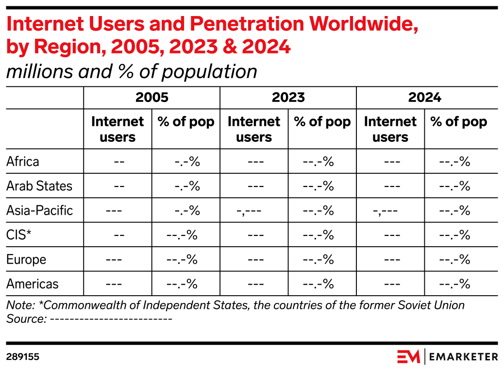 Internet Users and Penetration Worldwide, by Region, 2005, 2023 & 2024 ...