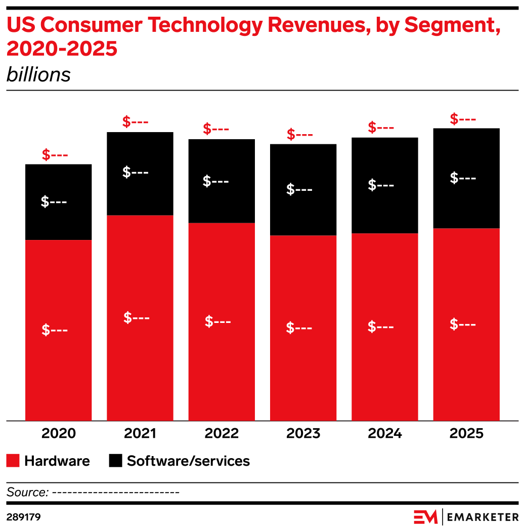 US Consumer Technology Revenues, by Segment, 2020-2025 (billions ...