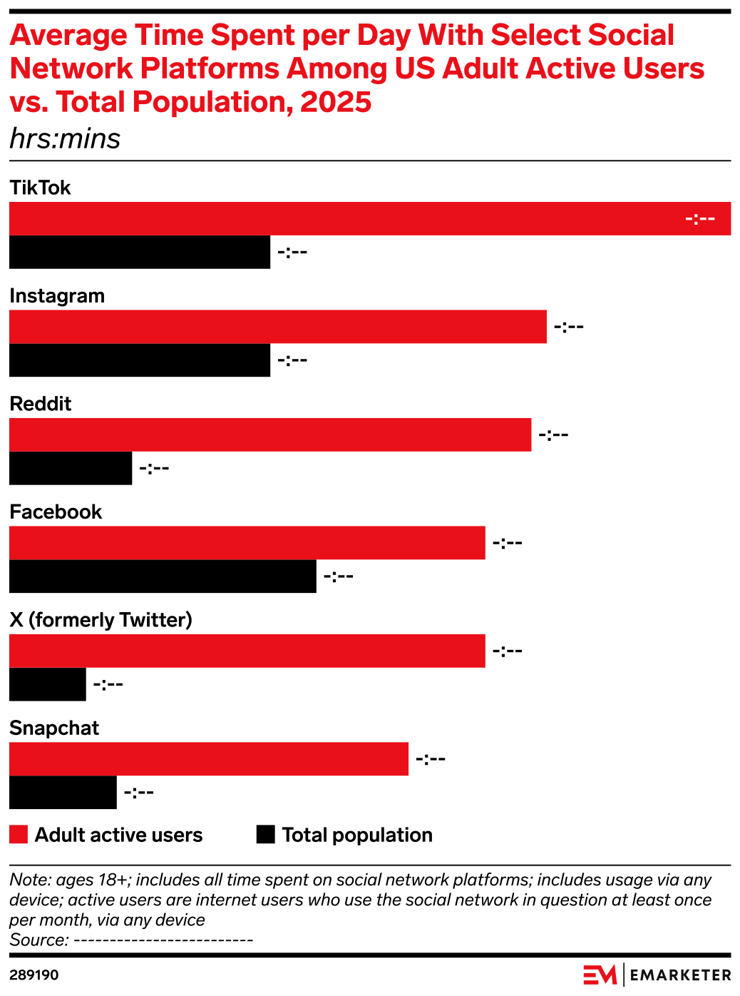 Average Time Spent per Day With Select Social Network Platforms Among ...