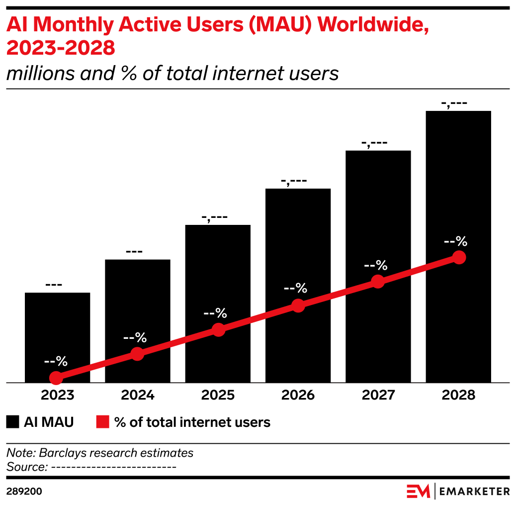 AI Monthly Active Users (MAU) Worldwide, 2023-2028 (millions and % of ...