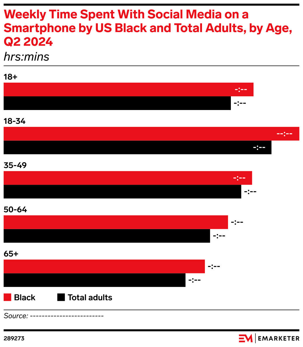 Weekly Time Spent With Social Media on a Smartphone by US Black and ...