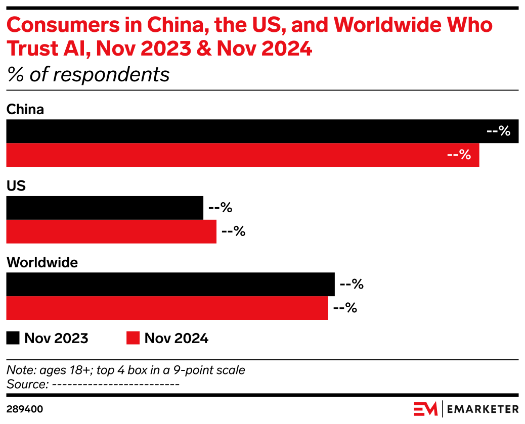 Consumers in China, the US, and Worldwide Who Trust AI, Nov 2023 & Nov ...