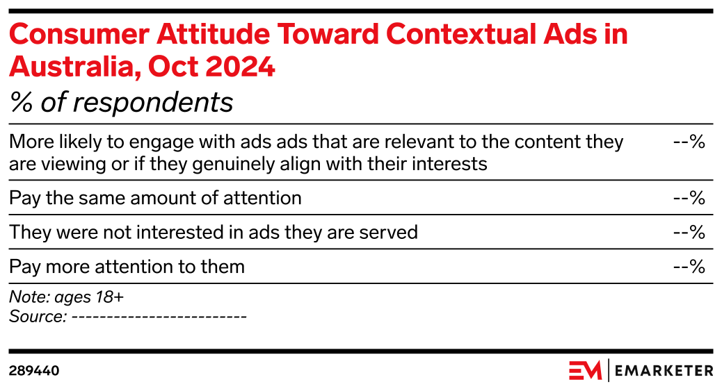 Consumer Attitude Toward Contextual Ads in Australia, Oct 2024 (% of ...