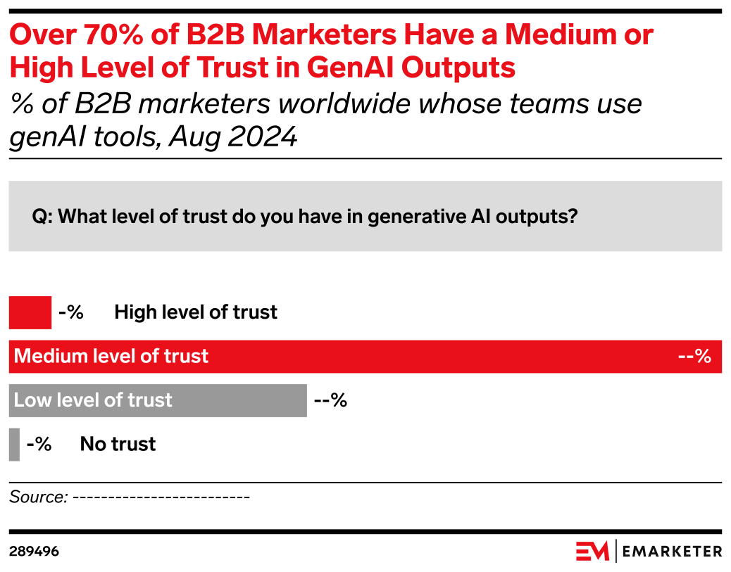 Over 70% of B2B Marketers Have a Medium or High Level of Trust in GenAI ...