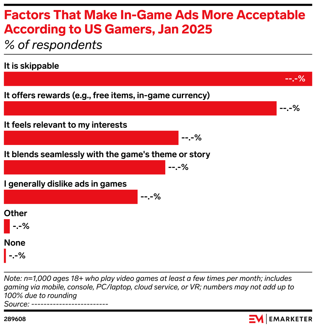 Factors That Make In-Game Ads More Acceptable According to US Gamers ...