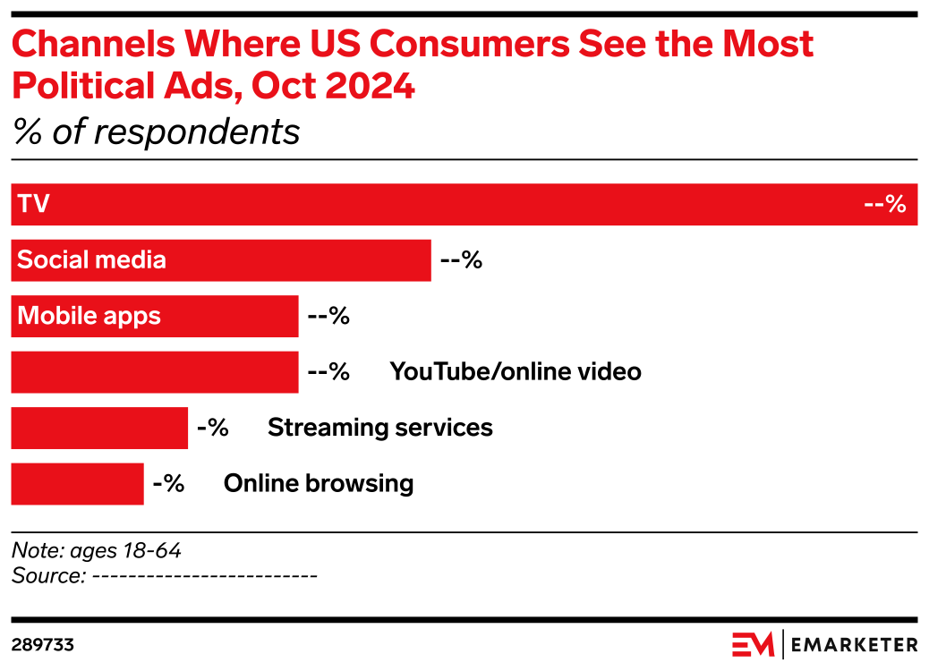 Political Channels Channels Where US Consumers See the Most Political Ads, Oct 2024 (% of ...