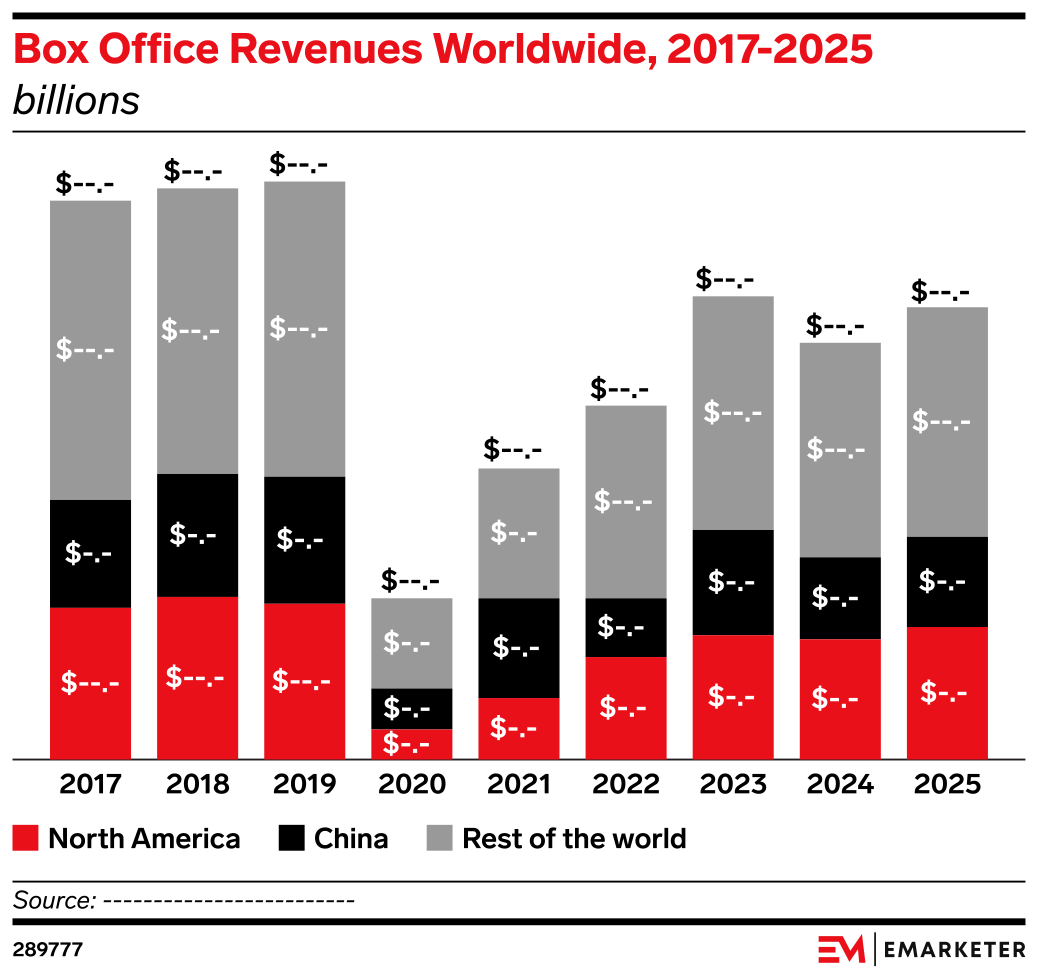 Box Office Revenues Worldwide, 2017-2025 (billions) | EMARKETER