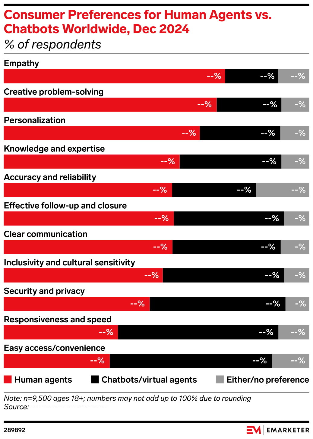 Consumer Preferences for Human Agents vs. Chatbots Worldwide, Dec 2024 ...
