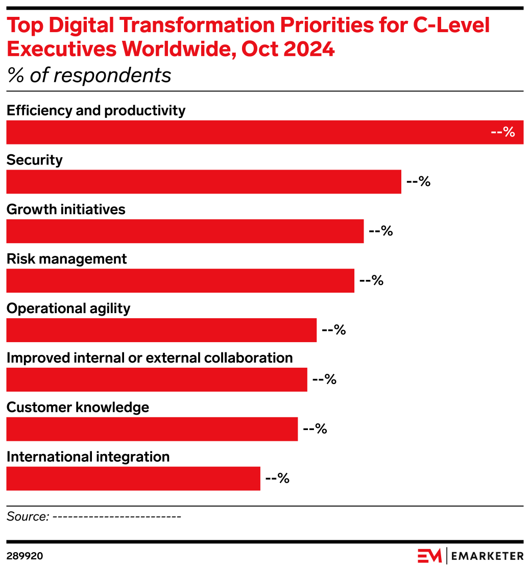 Digital Transformation Ranking Top Digital Transformation Priorities for C-Level Executives Worldwide ...
