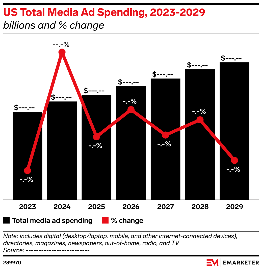 US Total Media Ad Spending, 2023-2029 (billions and % change) | EMARKETER