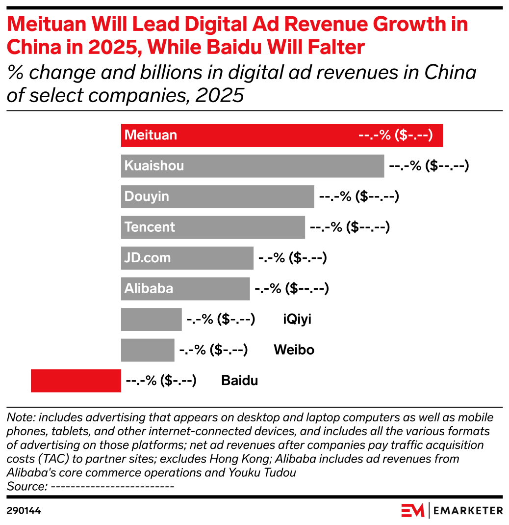 Meituan.com Will Lead Digital Ad Revenue Growth in China in 2025, While ...