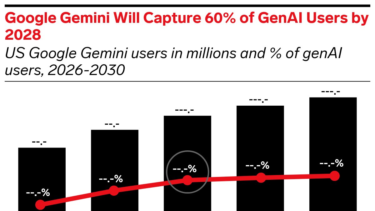 Google Gemini Will Capture 60% of GenAI Users by 2028, (US Google ...