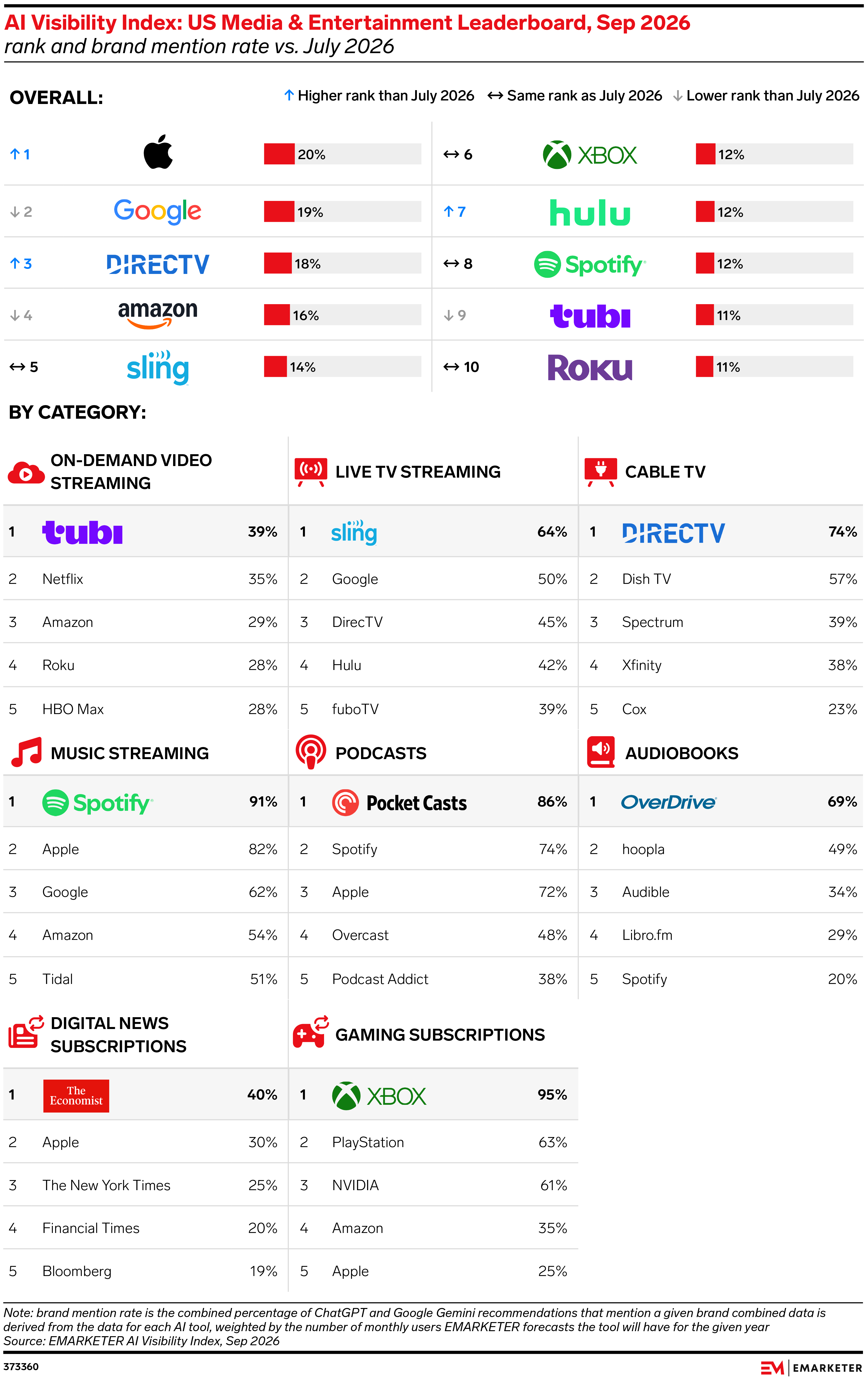 AI Visibility Index: Media and Entertainment Insights Q4 2026