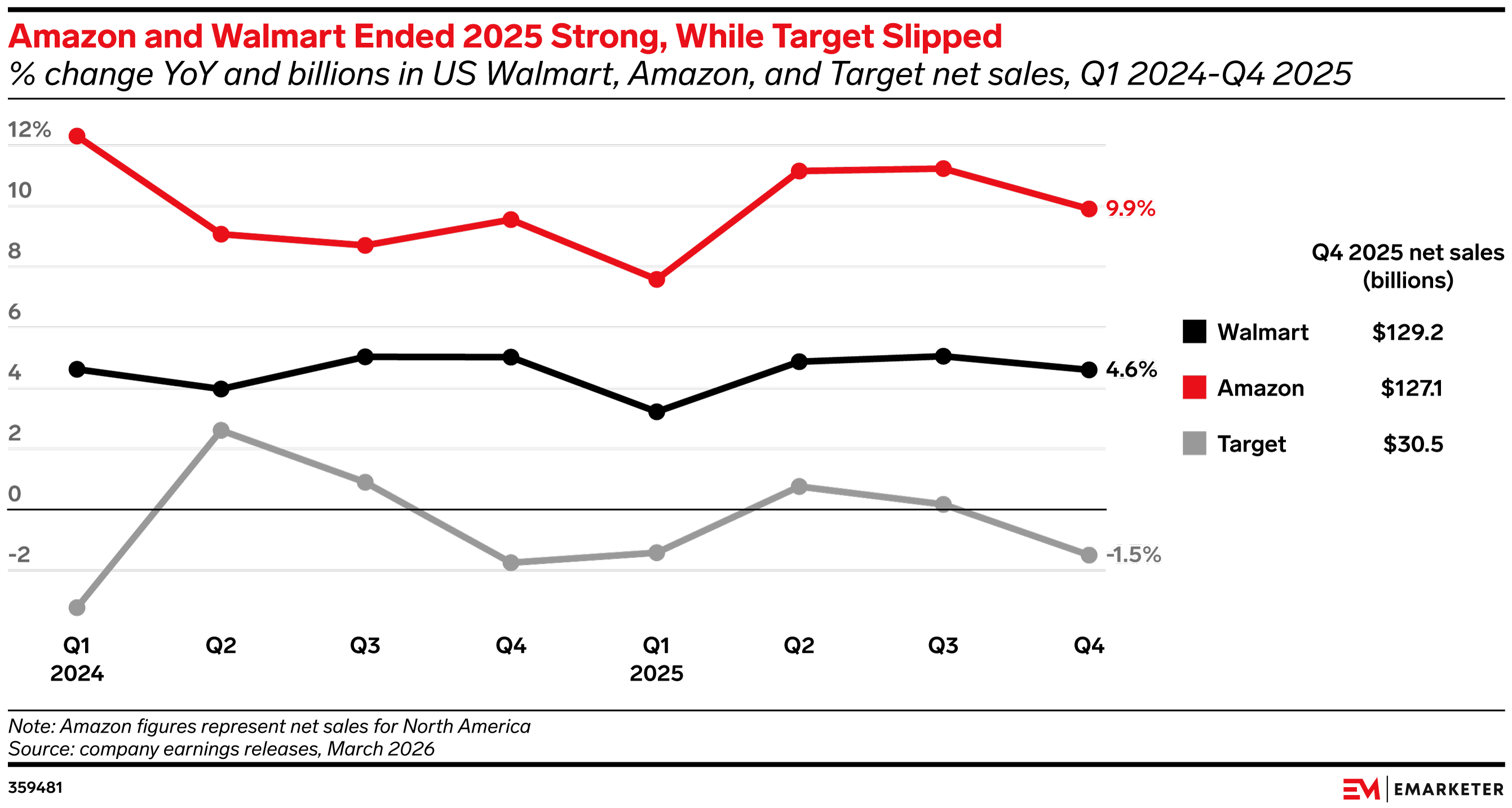 Amazon and Walmart Ended 2025 Strong, While Target Slipped