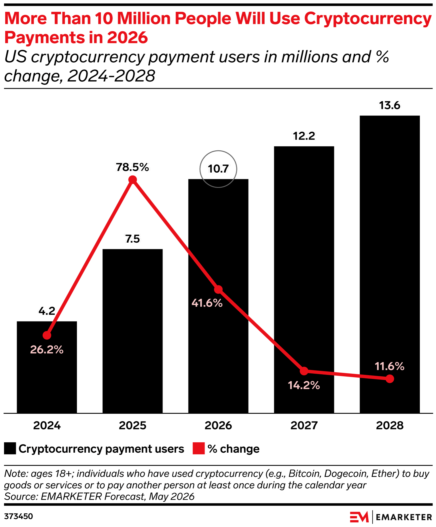 More Than 10 Million People Will Use Cryptocurrency Payments in 2026