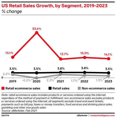 US Retail Sales Growth, by Segment, 2019-2023 (% change)