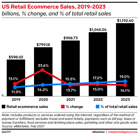 US Retail Ecommerce Sales, 2019-2023 (billions, % change, and % of total retail sales)