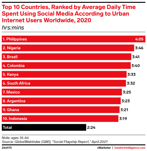 Top 10 Countries, Ranked by Average Daily Time Spent Using Social Media According to Urban Internet Users Worldwide, 2020 (hrs:mins)