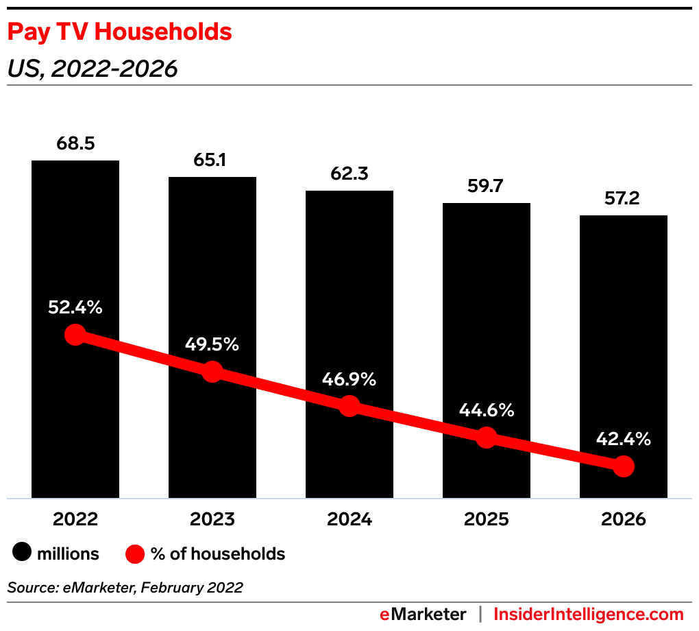 US pay TV penetration will drop below 50% in 2023